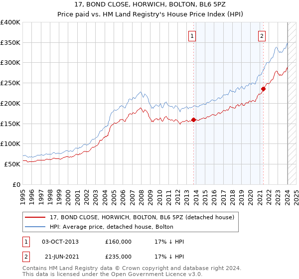 17, BOND CLOSE, HORWICH, BOLTON, BL6 5PZ: Price paid vs HM Land Registry's House Price Index