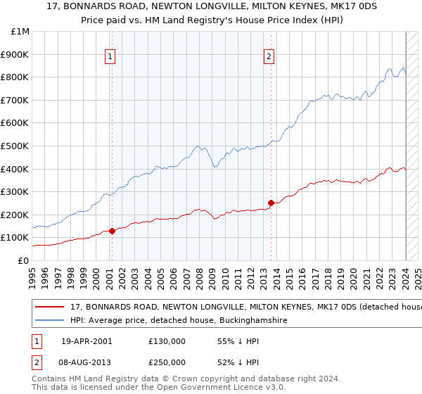 17, BONNARDS ROAD, NEWTON LONGVILLE, MILTON KEYNES, MK17 0DS: Price paid vs HM Land Registry's House Price Index