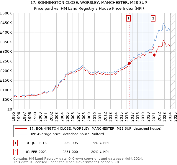 17, BONNINGTON CLOSE, WORSLEY, MANCHESTER, M28 3UP: Price paid vs HM Land Registry's House Price Index