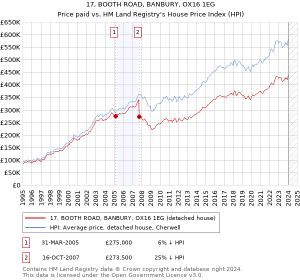 17, BOOTH ROAD, BANBURY, OX16 1EG: Price paid vs HM Land Registry's House Price Index