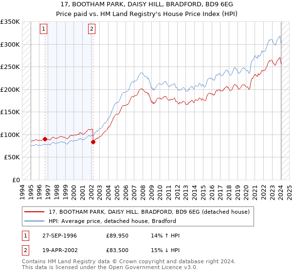 17, BOOTHAM PARK, DAISY HILL, BRADFORD, BD9 6EG: Price paid vs HM Land Registry's House Price Index