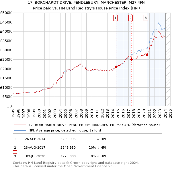 17, BORCHARDT DRIVE, PENDLEBURY, MANCHESTER, M27 4FN: Price paid vs HM Land Registry's House Price Index