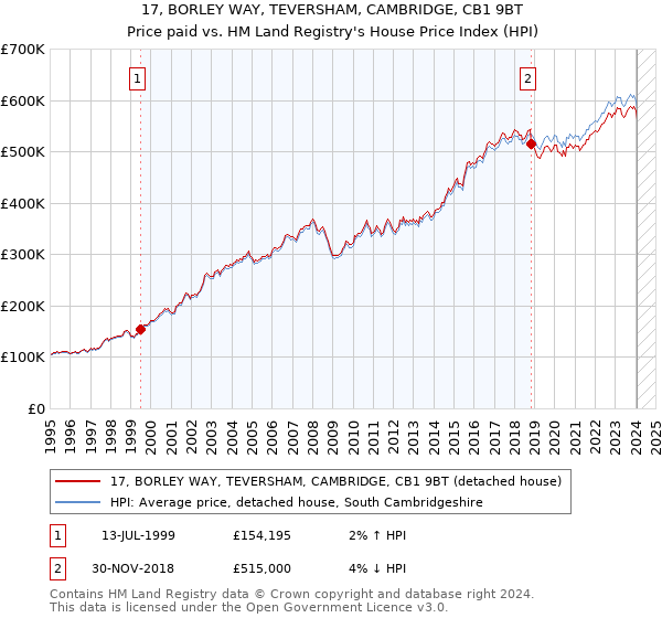 17, BORLEY WAY, TEVERSHAM, CAMBRIDGE, CB1 9BT: Price paid vs HM Land Registry's House Price Index