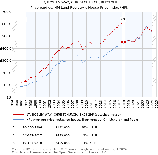 17, BOSLEY WAY, CHRISTCHURCH, BH23 2HF: Price paid vs HM Land Registry's House Price Index