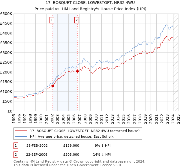 17, BOSQUET CLOSE, LOWESTOFT, NR32 4WU: Price paid vs HM Land Registry's House Price Index