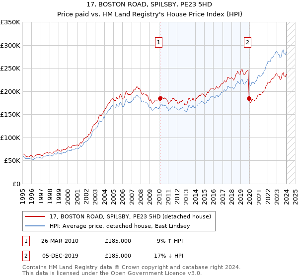 17, BOSTON ROAD, SPILSBY, PE23 5HD: Price paid vs HM Land Registry's House Price Index