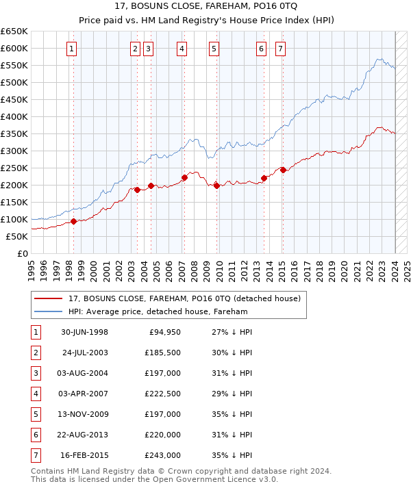 17, BOSUNS CLOSE, FAREHAM, PO16 0TQ: Price paid vs HM Land Registry's House Price Index
