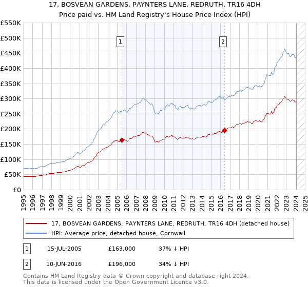 17, BOSVEAN GARDENS, PAYNTERS LANE, REDRUTH, TR16 4DH: Price paid vs HM Land Registry's House Price Index