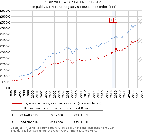 17, BOSWELL WAY, SEATON, EX12 2EZ: Price paid vs HM Land Registry's House Price Index