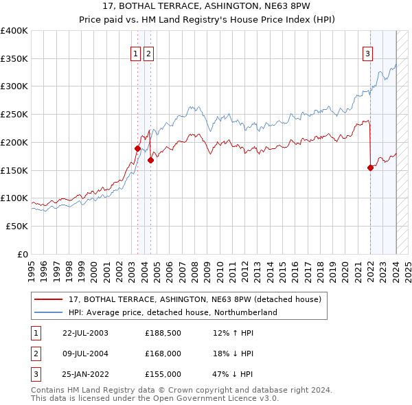 17, BOTHAL TERRACE, ASHINGTON, NE63 8PW: Price paid vs HM Land Registry's House Price Index