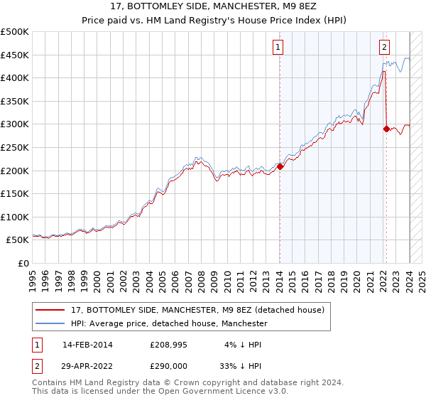 17, BOTTOMLEY SIDE, MANCHESTER, M9 8EZ: Price paid vs HM Land Registry's House Price Index