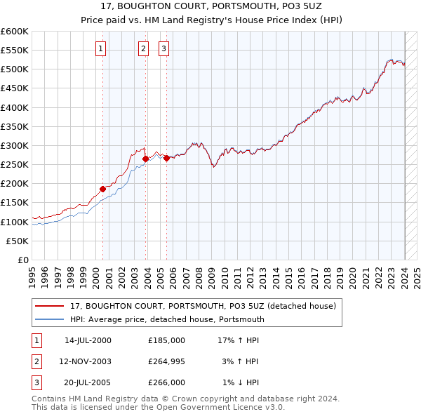 17, BOUGHTON COURT, PORTSMOUTH, PO3 5UZ: Price paid vs HM Land Registry's House Price Index