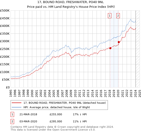 17, BOUND ROAD, FRESHWATER, PO40 9NL: Price paid vs HM Land Registry's House Price Index
