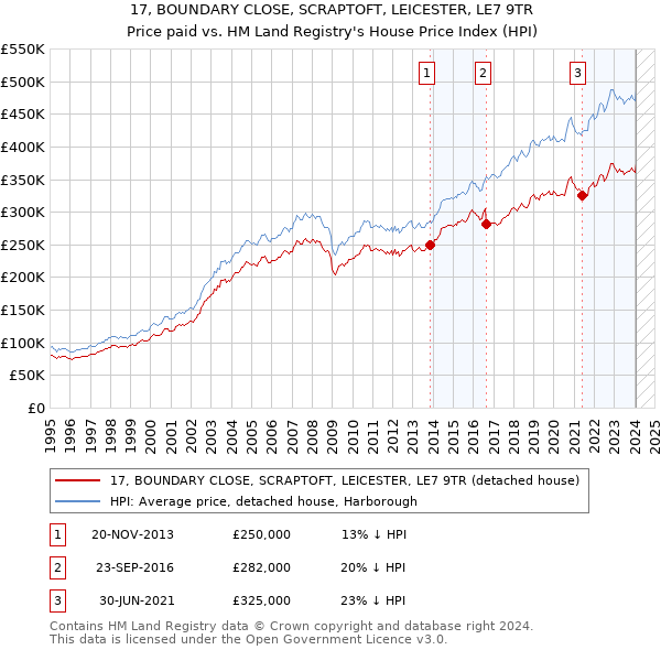 17, BOUNDARY CLOSE, SCRAPTOFT, LEICESTER, LE7 9TR: Price paid vs HM Land Registry's House Price Index