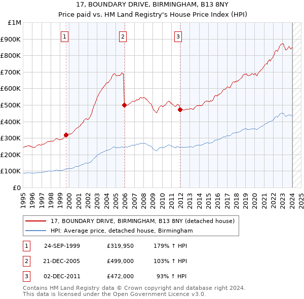 17, BOUNDARY DRIVE, BIRMINGHAM, B13 8NY: Price paid vs HM Land Registry's House Price Index