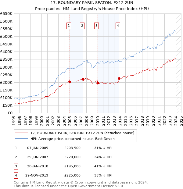 17, BOUNDARY PARK, SEATON, EX12 2UN: Price paid vs HM Land Registry's House Price Index