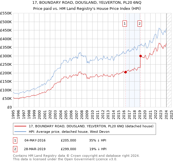 17, BOUNDARY ROAD, DOUSLAND, YELVERTON, PL20 6NQ: Price paid vs HM Land Registry's House Price Index