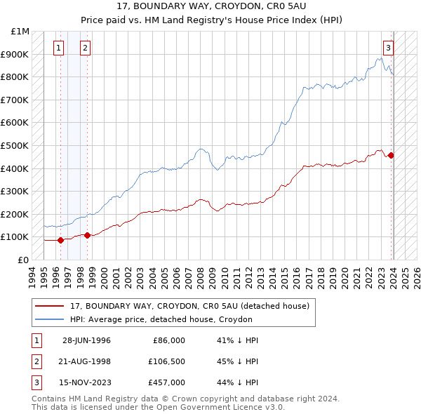 17, BOUNDARY WAY, CROYDON, CR0 5AU: Price paid vs HM Land Registry's House Price Index