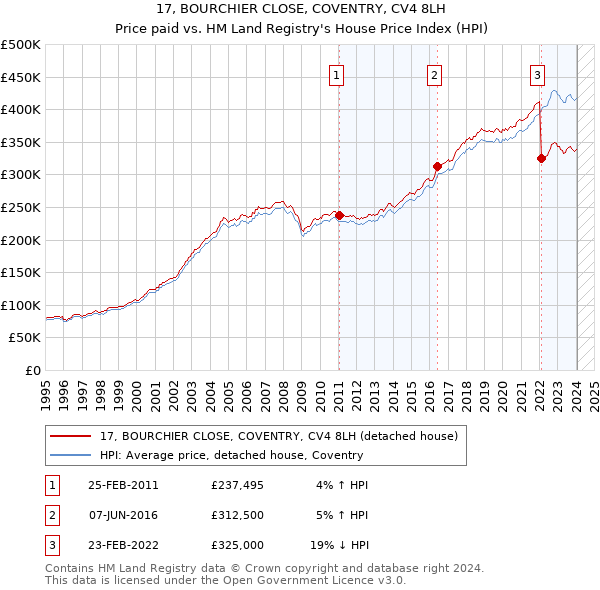 17, BOURCHIER CLOSE, COVENTRY, CV4 8LH: Price paid vs HM Land Registry's House Price Index