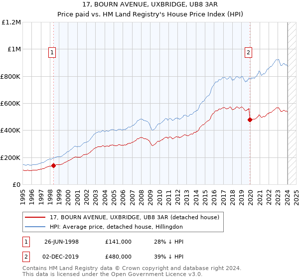 17, BOURN AVENUE, UXBRIDGE, UB8 3AR: Price paid vs HM Land Registry's House Price Index