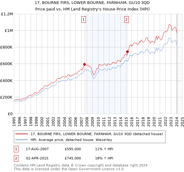 17, BOURNE FIRS, LOWER BOURNE, FARNHAM, GU10 3QD: Price paid vs HM Land Registry's House Price Index