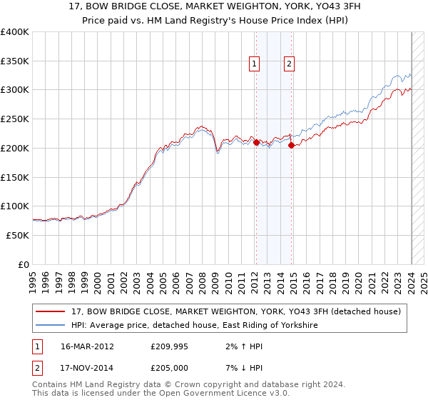17, BOW BRIDGE CLOSE, MARKET WEIGHTON, YORK, YO43 3FH: Price paid vs HM Land Registry's House Price Index
