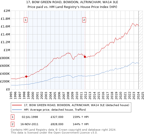 17, BOW GREEN ROAD, BOWDON, ALTRINCHAM, WA14 3LE: Price paid vs HM Land Registry's House Price Index