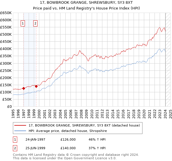 17, BOWBROOK GRANGE, SHREWSBURY, SY3 8XT: Price paid vs HM Land Registry's House Price Index