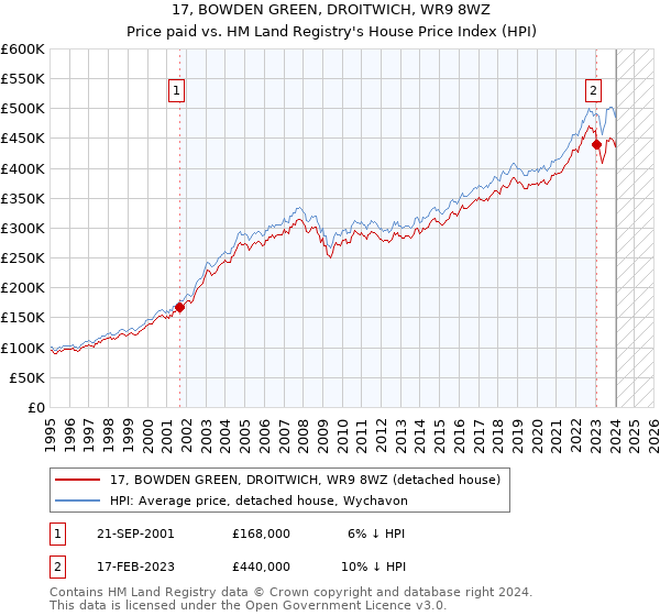 17, BOWDEN GREEN, DROITWICH, WR9 8WZ: Price paid vs HM Land Registry's House Price Index