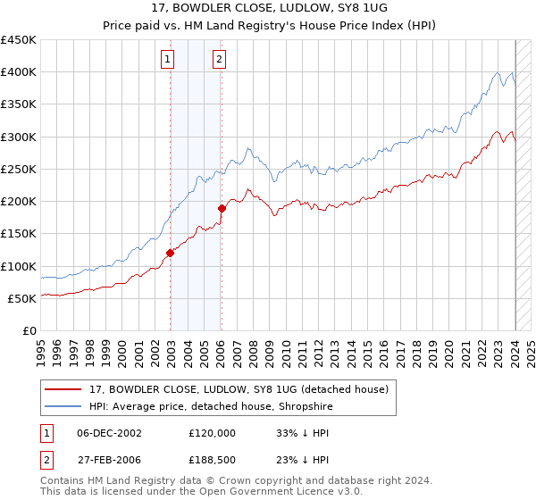 17, BOWDLER CLOSE, LUDLOW, SY8 1UG: Price paid vs HM Land Registry's House Price Index