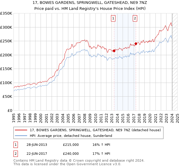 17, BOWES GARDENS, SPRINGWELL, GATESHEAD, NE9 7NZ: Price paid vs HM Land Registry's House Price Index