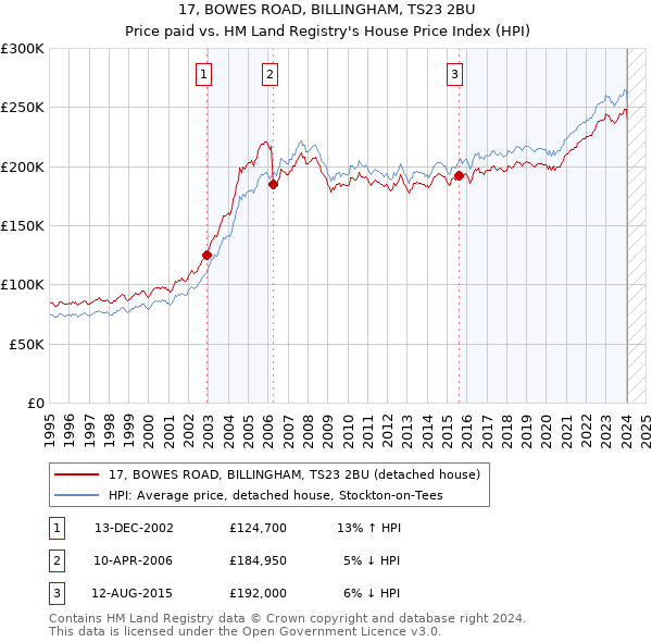 17, BOWES ROAD, BILLINGHAM, TS23 2BU: Price paid vs HM Land Registry's House Price Index