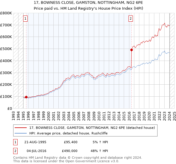 17, BOWNESS CLOSE, GAMSTON, NOTTINGHAM, NG2 6PE: Price paid vs HM Land Registry's House Price Index