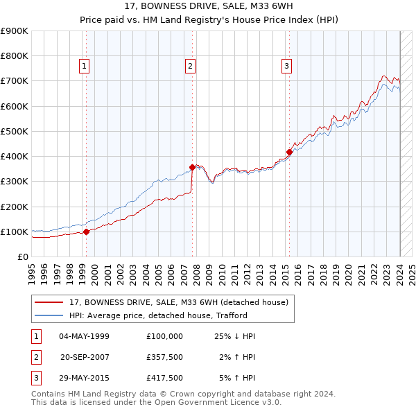 17, BOWNESS DRIVE, SALE, M33 6WH: Price paid vs HM Land Registry's House Price Index
