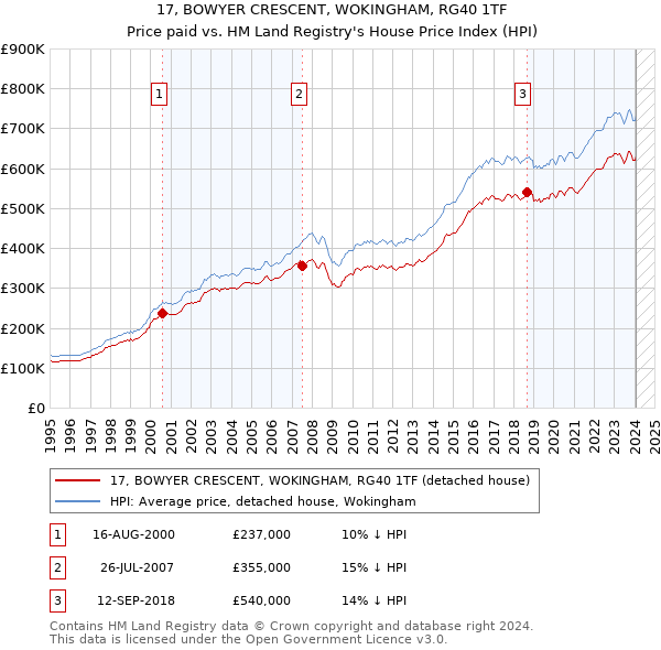 17, BOWYER CRESCENT, WOKINGHAM, RG40 1TF: Price paid vs HM Land Registry's House Price Index