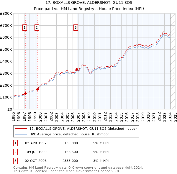 17, BOXALLS GROVE, ALDERSHOT, GU11 3QS: Price paid vs HM Land Registry's House Price Index