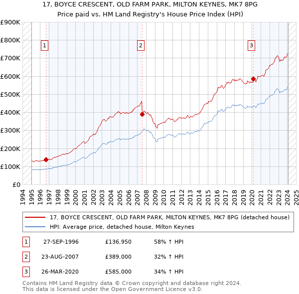 17, BOYCE CRESCENT, OLD FARM PARK, MILTON KEYNES, MK7 8PG: Price paid vs HM Land Registry's House Price Index