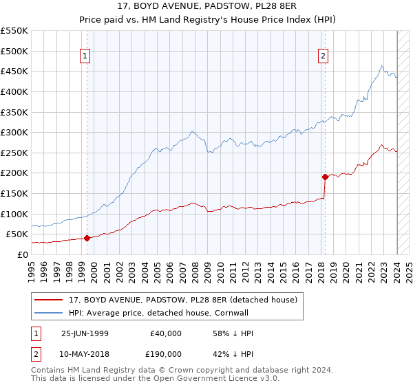 17, BOYD AVENUE, PADSTOW, PL28 8ER: Price paid vs HM Land Registry's House Price Index