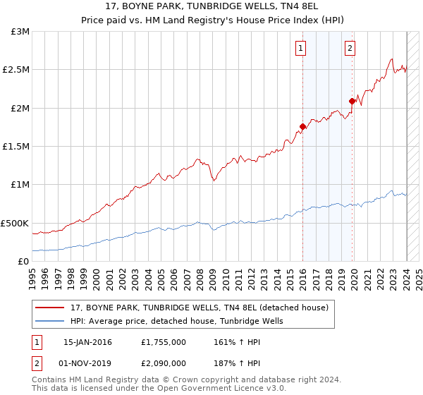 17, BOYNE PARK, TUNBRIDGE WELLS, TN4 8EL: Price paid vs HM Land Registry's House Price Index
