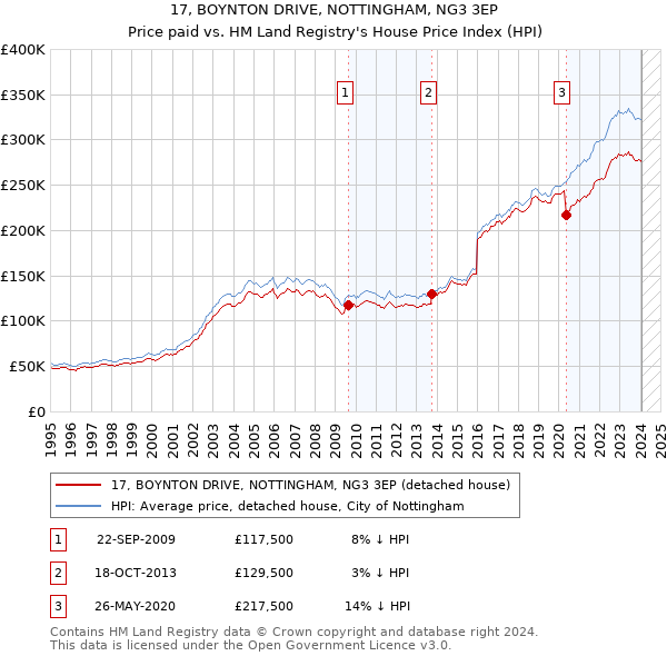 17, BOYNTON DRIVE, NOTTINGHAM, NG3 3EP: Price paid vs HM Land Registry's House Price Index