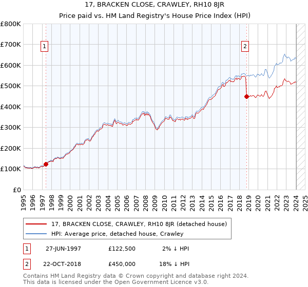 17, BRACKEN CLOSE, CRAWLEY, RH10 8JR: Price paid vs HM Land Registry's House Price Index