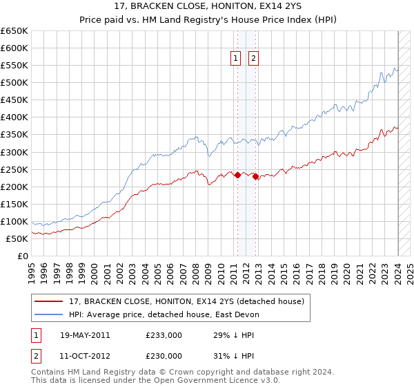 17, BRACKEN CLOSE, HONITON, EX14 2YS: Price paid vs HM Land Registry's House Price Index