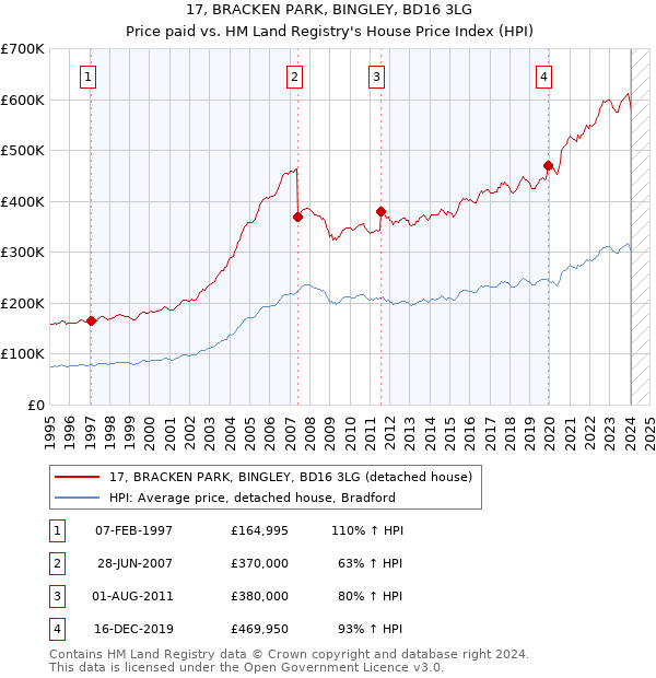17, BRACKEN PARK, BINGLEY, BD16 3LG: Price paid vs HM Land Registry's House Price Index