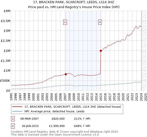 17, BRACKEN PARK, SCARCROFT, LEEDS, LS14 3HZ: Price paid vs HM Land Registry's House Price Index