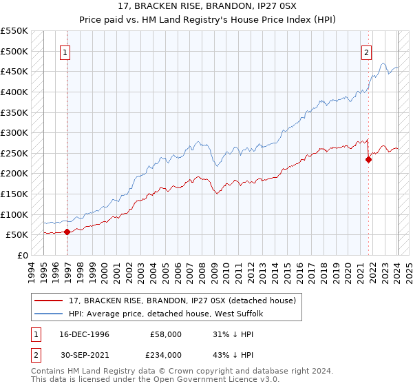 17, BRACKEN RISE, BRANDON, IP27 0SX: Price paid vs HM Land Registry's House Price Index
