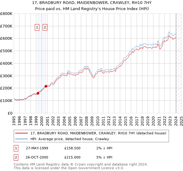 17, BRADBURY ROAD, MAIDENBOWER, CRAWLEY, RH10 7HY: Price paid vs HM Land Registry's House Price Index