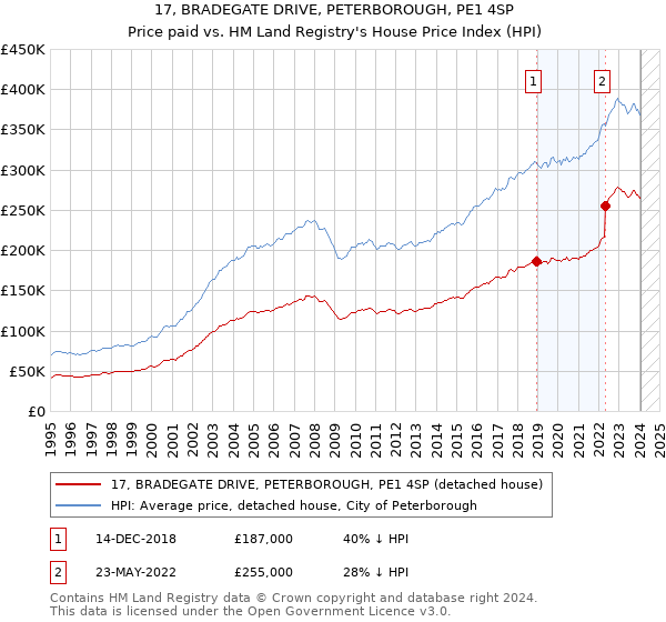 17, BRADEGATE DRIVE, PETERBOROUGH, PE1 4SP: Price paid vs HM Land Registry's House Price Index