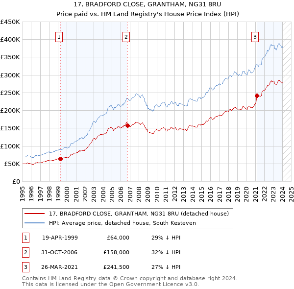 17, BRADFORD CLOSE, GRANTHAM, NG31 8RU: Price paid vs HM Land Registry's House Price Index