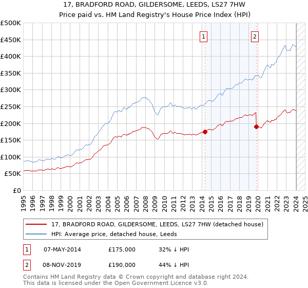 17, BRADFORD ROAD, GILDERSOME, LEEDS, LS27 7HW: Price paid vs HM Land Registry's House Price Index