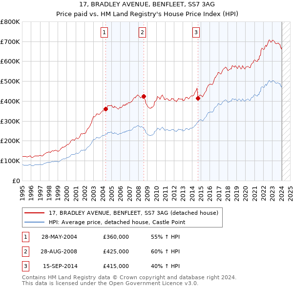 17, BRADLEY AVENUE, BENFLEET, SS7 3AG: Price paid vs HM Land Registry's House Price Index